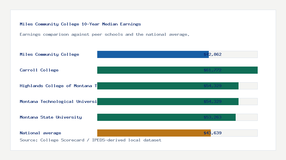 Miles Community College earnings comparison bar chart - $42,862 median 10-year earnings compared with peer schools and the national average
