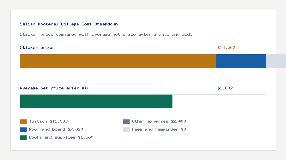 Salish Kootenai College cost of attendance breakdown - $11,583 tuition vs $9,002 average net price after financial aid