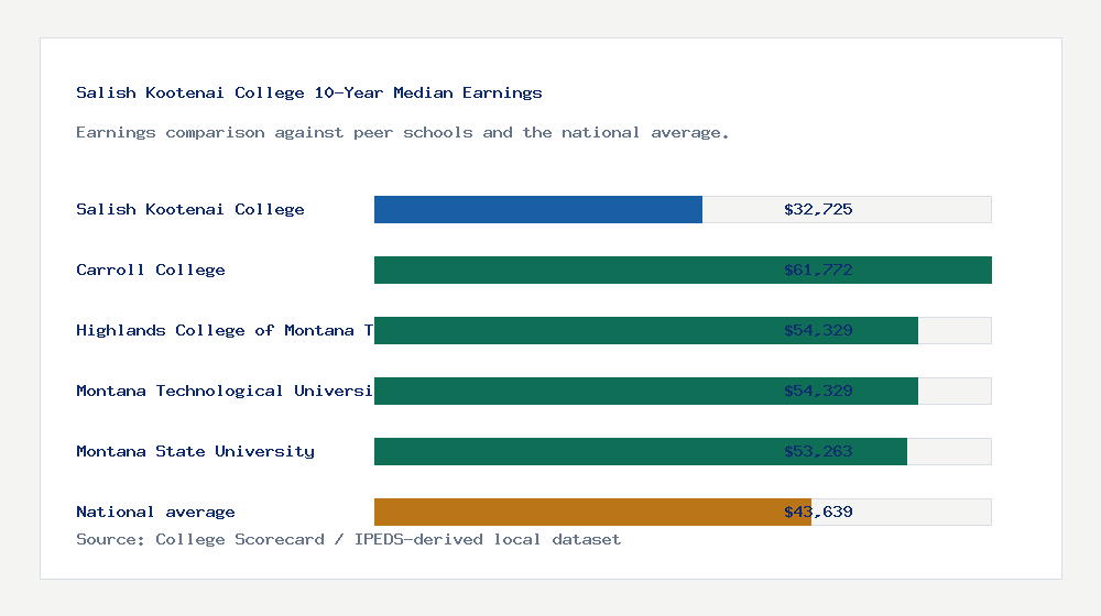 Salish Kootenai College earnings comparison bar chart - $32,725 median 10-year earnings compared with peer schools and the national average