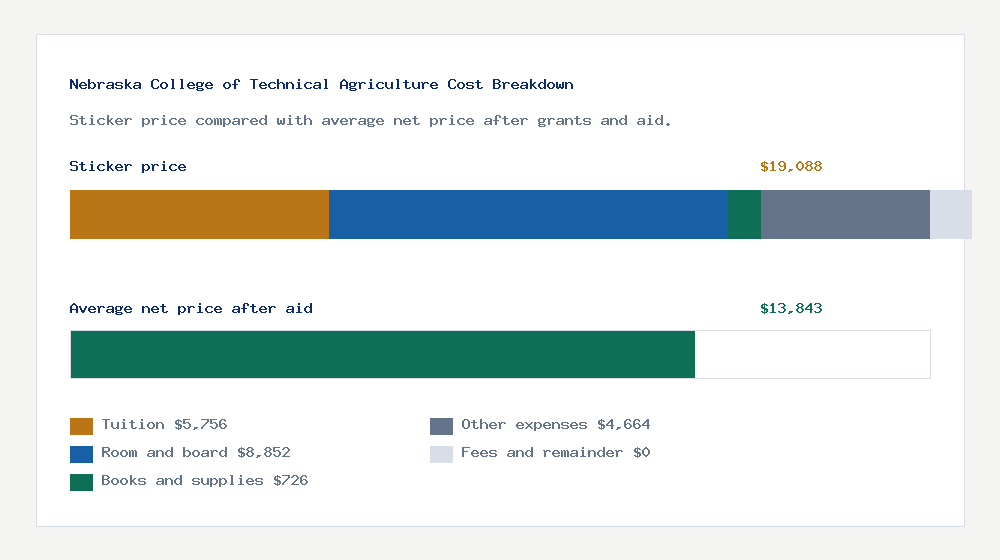 Nebraska College of Technical Agriculture cost of attendance breakdown - $5,756 tuition vs $13,843 average net price after financial aid