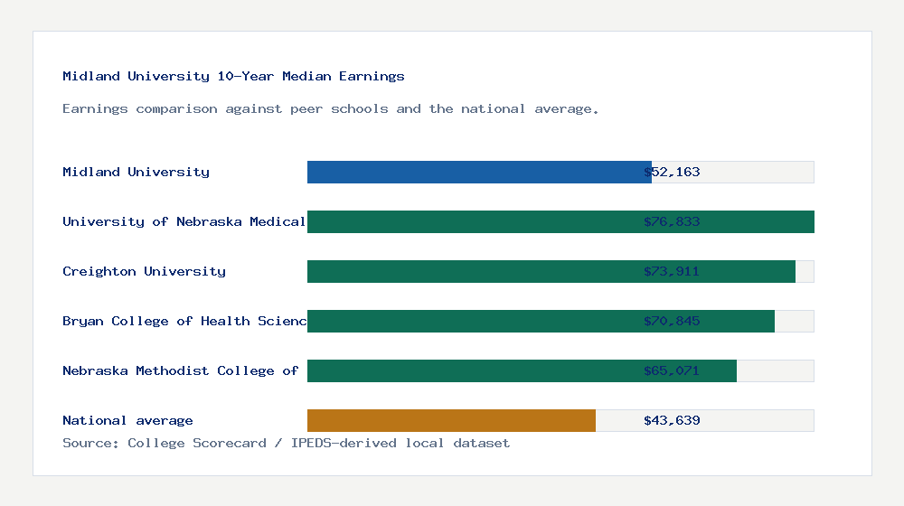 Midland University earnings comparison bar chart - $52,163 median 10-year earnings compared with peer schools and the national average
