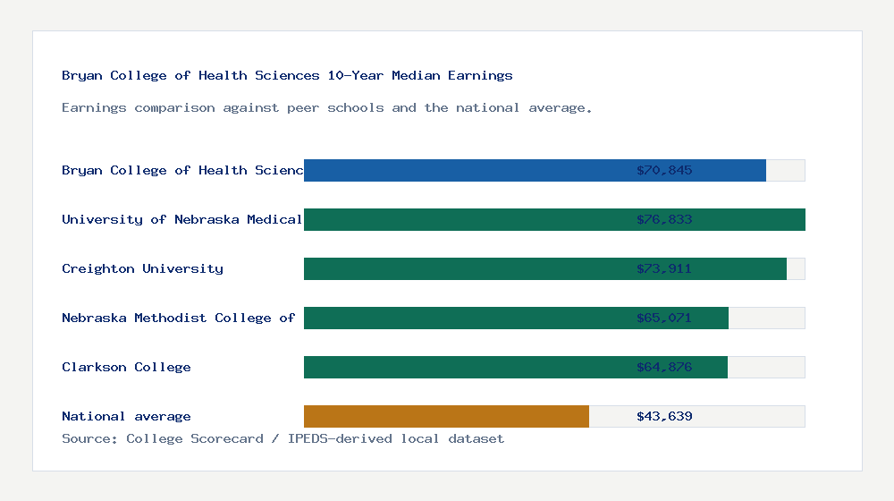 Bryan College of Health Sciences earnings comparison bar chart - $70,845 median 10-year earnings compared with peer schools and the national average