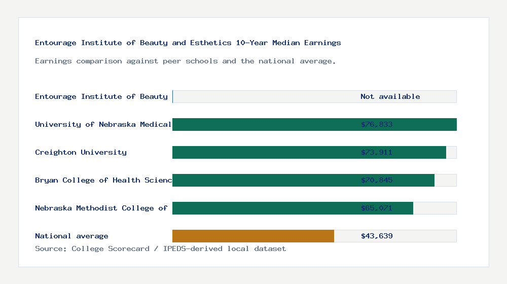 Entourage Institute of Beauty and Esthetics earnings comparison bar chart - Not available median 10-year earnings compared with peer schools and the national average