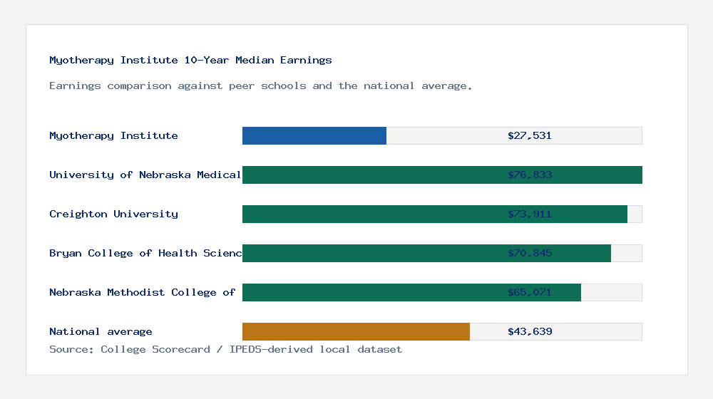 Myotherapy Institute earnings comparison bar chart - $27,531 median 10-year earnings compared with peer schools and the national average