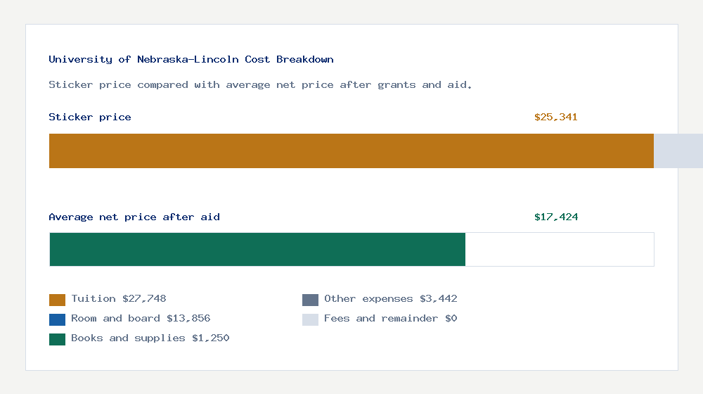 University of Nebraska-Lincoln cost of attendance breakdown - $27,748 tuition vs $17,424 average net price after financial aid