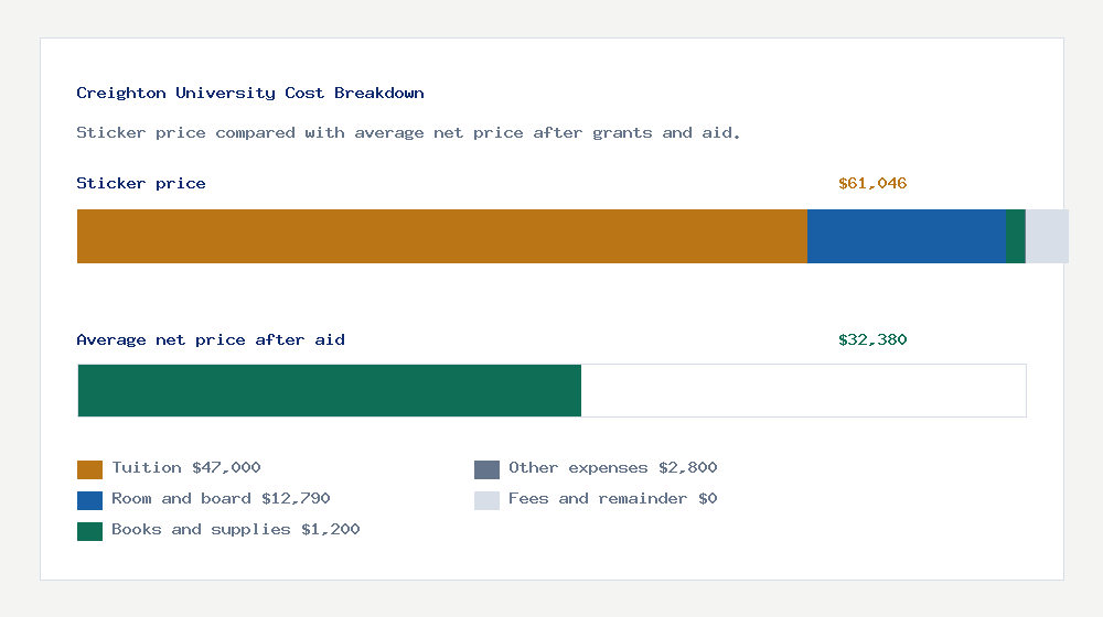 Creighton University cost of attendance breakdown - $47,000 tuition vs $32,380 average net price after financial aid