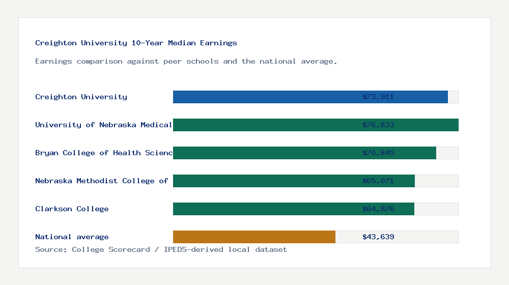 Creighton University earnings comparison bar chart - $73,911 median 10-year earnings compared with peer schools and the national average