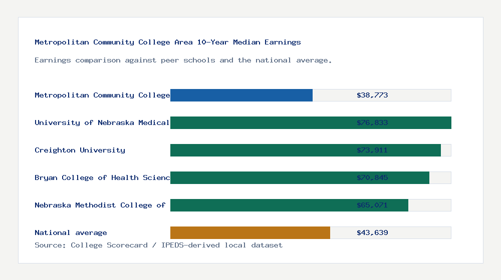 Metropolitan Community College Area earnings comparison bar chart - $38,773 median 10-year earnings compared with peer schools and the national average