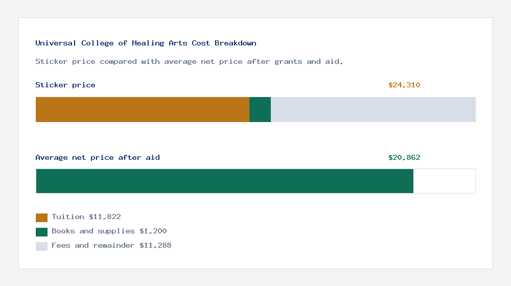 Universal College of Healing Arts cost of attendance breakdown - $11,822 tuition vs $20,862 average net price after financial aid