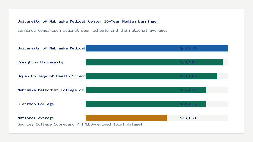 University of Nebraska Medical Center earnings comparison bar chart - $76,833 median 10-year earnings compared with peer schools and the national average