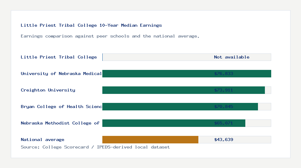 Little Priest Tribal College earnings comparison bar chart - Not available median 10-year earnings compared with peer schools and the national average