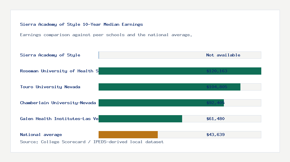 Sierra Academy of Style earnings comparison bar chart - Not available median 10-year earnings compared with peer schools and the national average