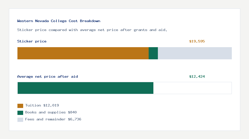 Western Nevada College cost of attendance breakdown - $12,019 tuition vs $12,424 average net price after financial aid