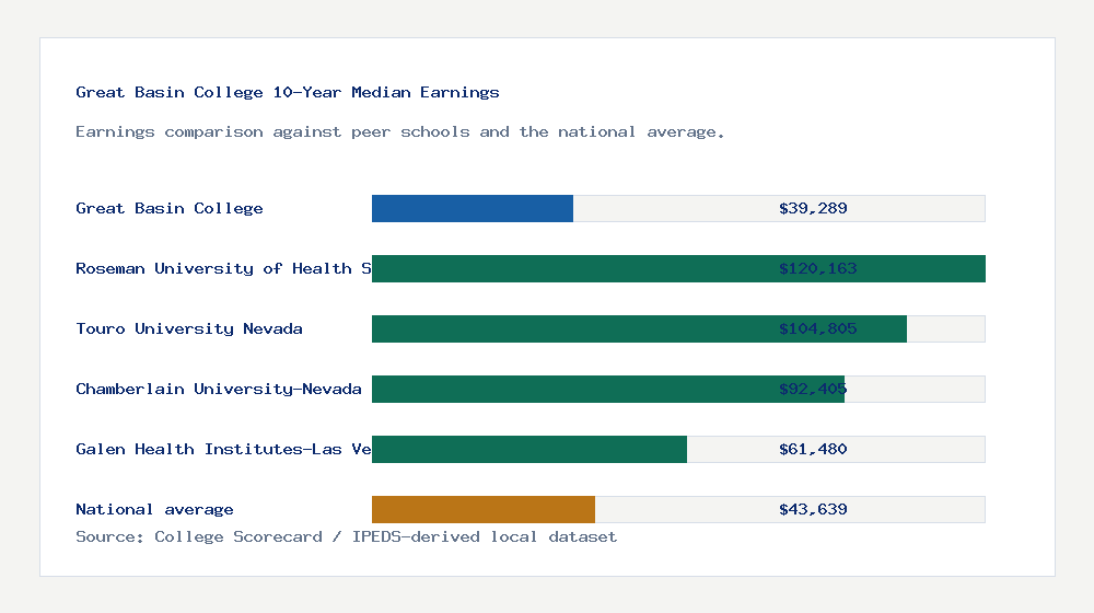 Great Basin College earnings comparison bar chart - $39,289 median 10-year earnings compared with peer schools and the national average