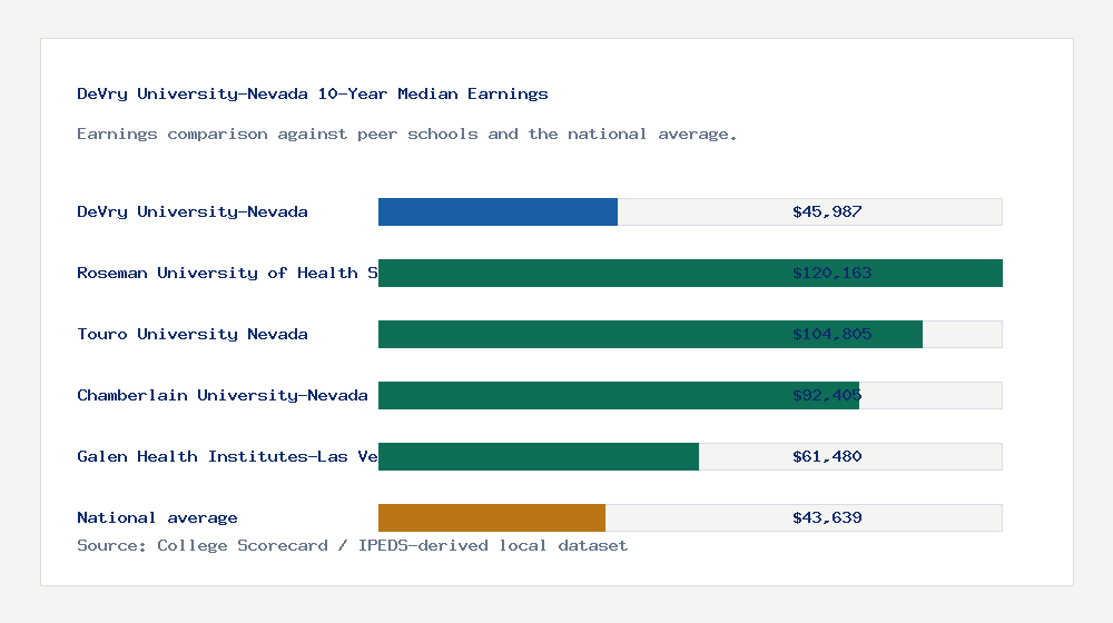 DeVry University-Nevada earnings comparison bar chart - $45,987 median 10-year earnings compared with peer schools and the national average