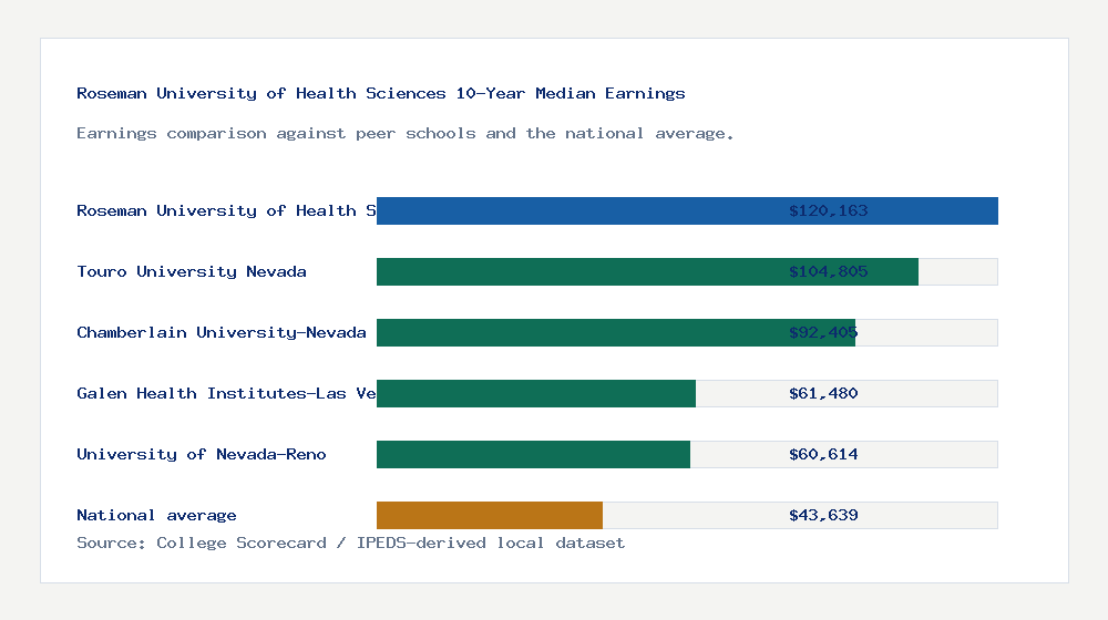 Roseman University of Health Sciences earnings comparison bar chart - $120,163 median 10-year earnings compared with peer schools and the national average