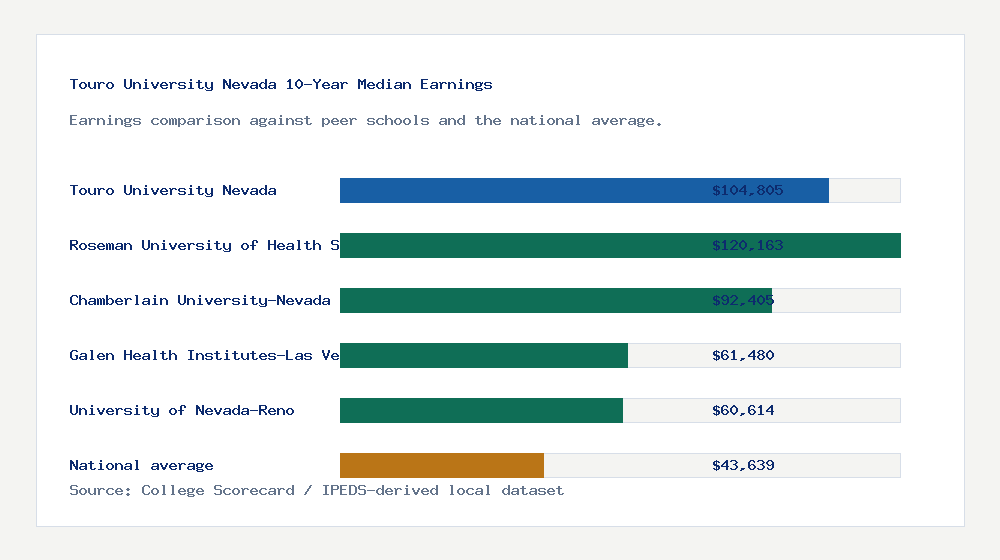 Touro University Nevada earnings comparison bar chart - $104,805 median 10-year earnings compared with peer schools and the national average