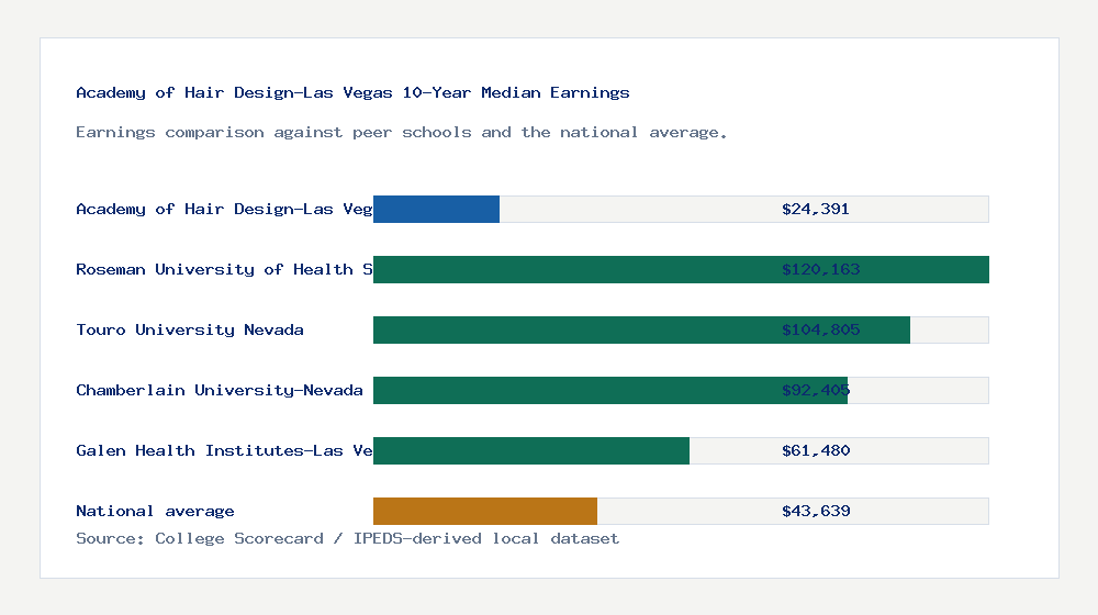 Academy of Hair Design-Las Vegas earnings comparison bar chart - $24,391 median 10-year earnings compared with peer schools and the national average