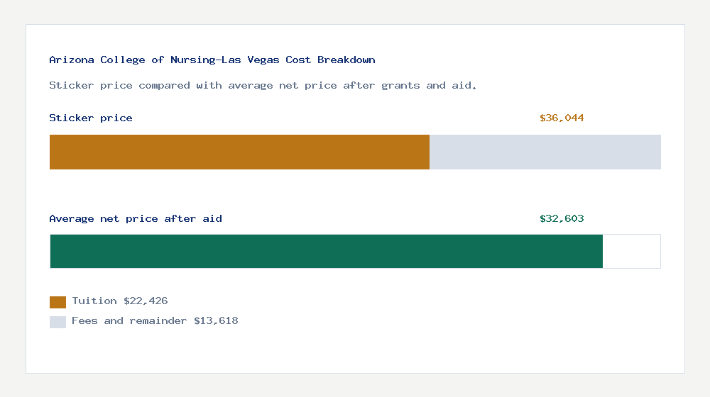 Arizona College of Nursing-Las Vegas cost of attendance breakdown - $22,426 tuition vs $32,603 average net price after financial aid