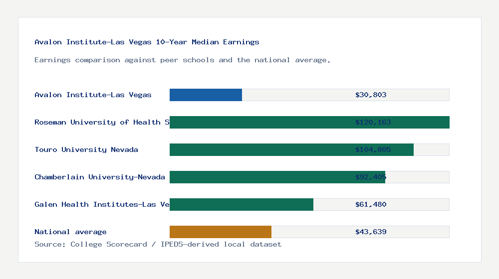 Avalon Institute-Las Vegas earnings comparison bar chart - $30,803 median 10-year earnings compared with peer schools and the national average