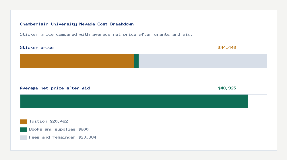 Chamberlain University-Nevada cost of attendance breakdown - $20,462 tuition vs $40,925 average net price after financial aid