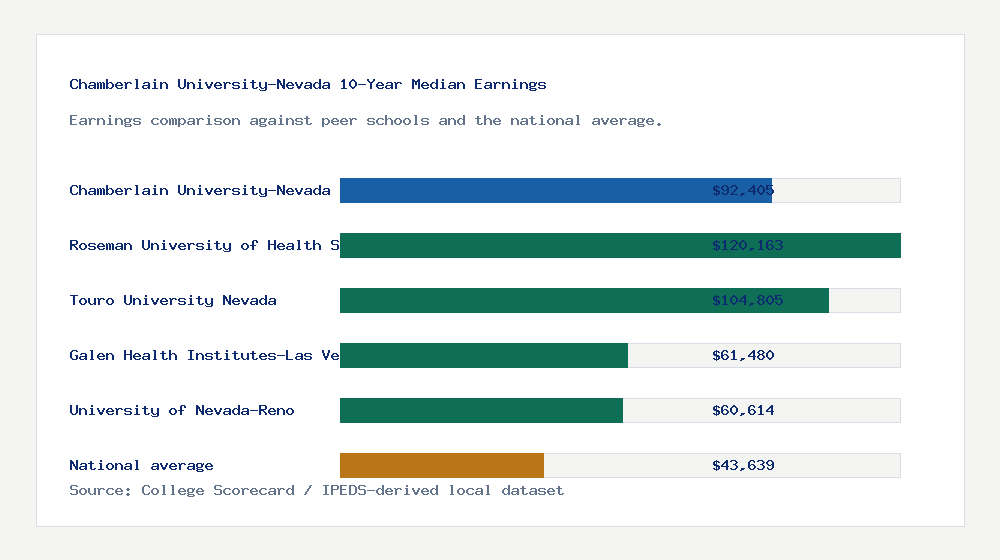 Chamberlain University-Nevada earnings comparison bar chart - $92,405 median 10-year earnings compared with peer schools and the national average