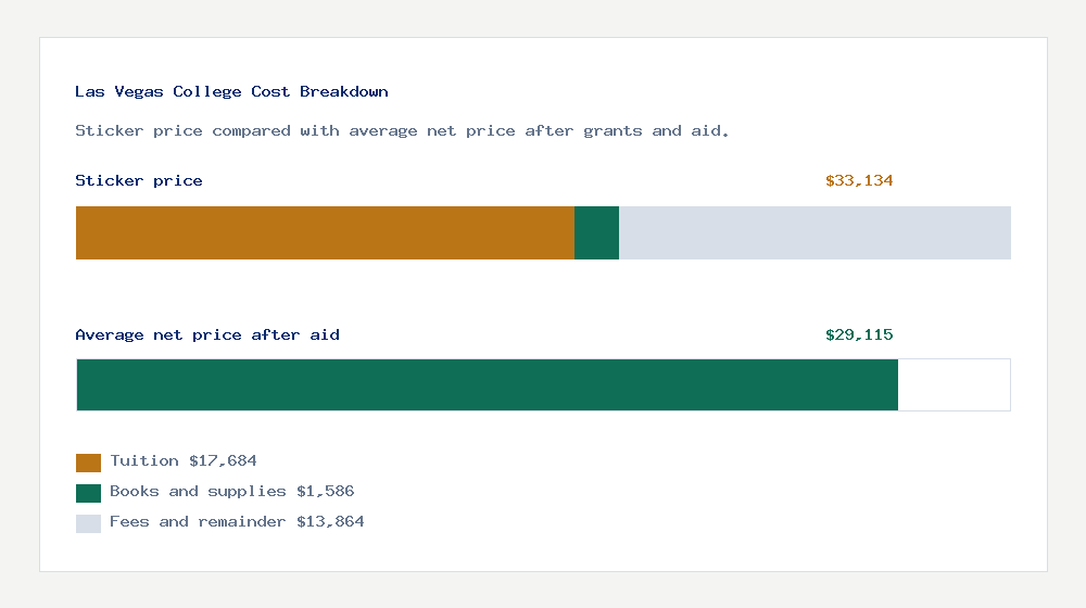 Las Vegas College cost of attendance breakdown - $17,684 tuition vs $29,115 average net price after financial aid
