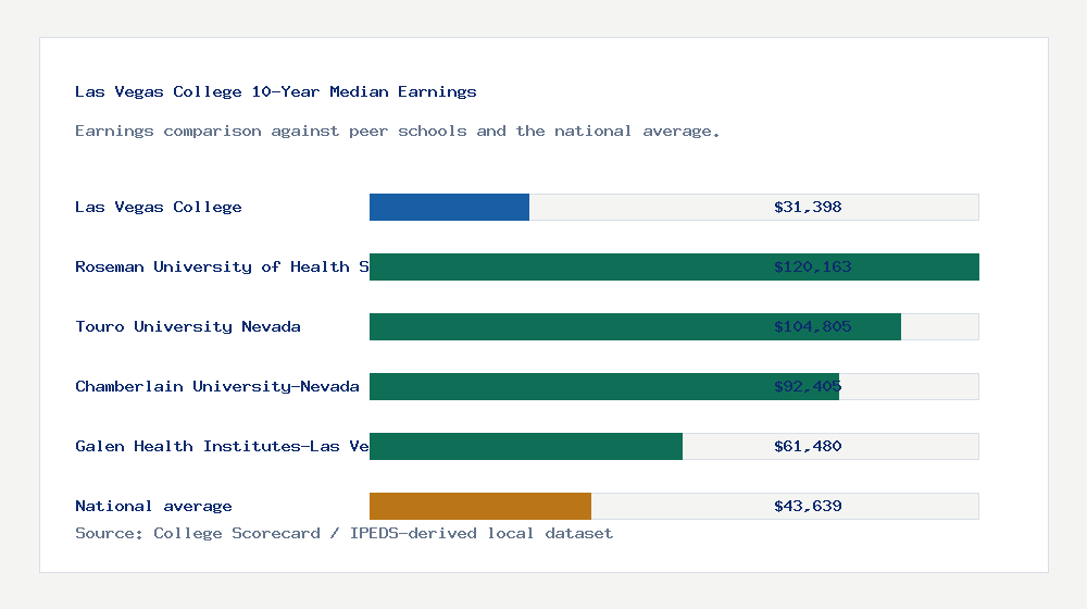 Las Vegas College earnings comparison bar chart - $31,398 median 10-year earnings compared with peer schools and the national average