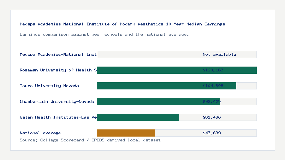 Medspa Academies-National Institute of Modern Aesthetics earnings comparison bar chart - Not available median 10-year earnings compared with peer schools and the national average