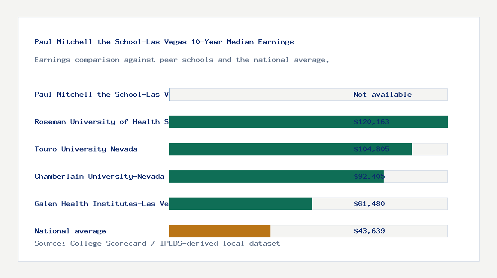 Paul Mitchell the School-Las Vegas earnings comparison bar chart - Not available median 10-year earnings compared with peer schools and the national average