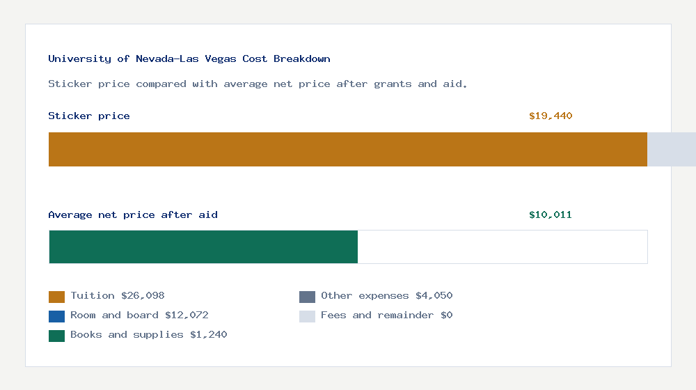 University of Nevada-Las Vegas cost of attendance breakdown - $26,098 tuition vs $10,011 average net price after financial aid
