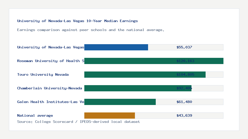University of Nevada-Las Vegas earnings comparison bar chart - $55,037 median 10-year earnings compared with peer schools and the national average