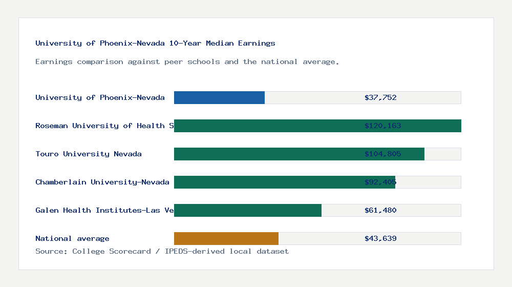 University of Phoenix-Nevada earnings comparison bar chart - $37,752 median 10-year earnings compared with peer schools and the national average