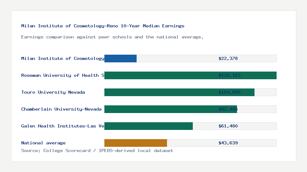 Milan Institute of Cosmetology-Reno earnings comparison bar chart - $22,378 median 10-year earnings compared with peer schools and the national average
