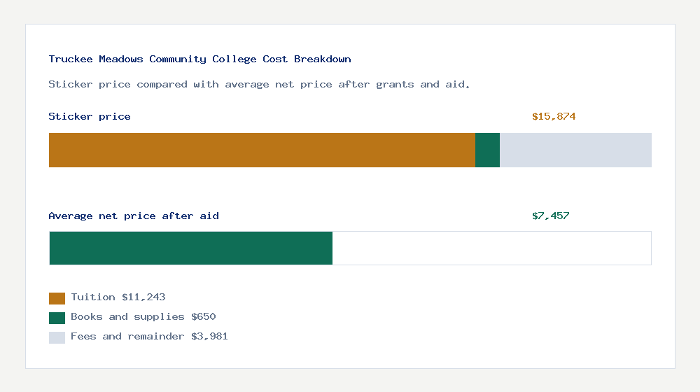 Truckee Meadows Community College cost of attendance breakdown - $11,243 tuition vs $7,457 average net price after financial aid