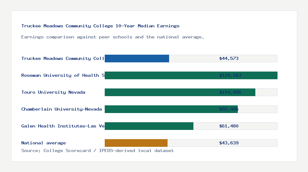 Truckee Meadows Community College earnings comparison bar chart - $44,573 median 10-year earnings compared with peer schools and the national average
