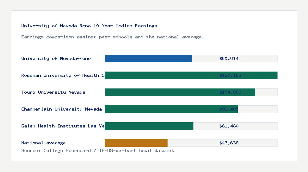 University of Nevada-Reno earnings comparison bar chart - $60,614 median 10-year earnings compared with peer schools and the national average