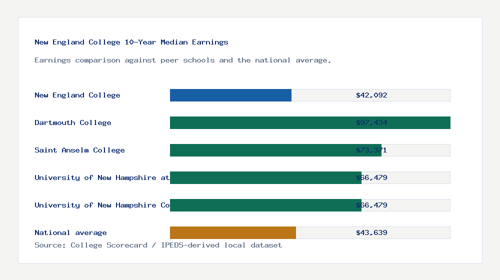 New England College earnings comparison bar chart - $42,092 median 10-year earnings compared with peer schools and the national average