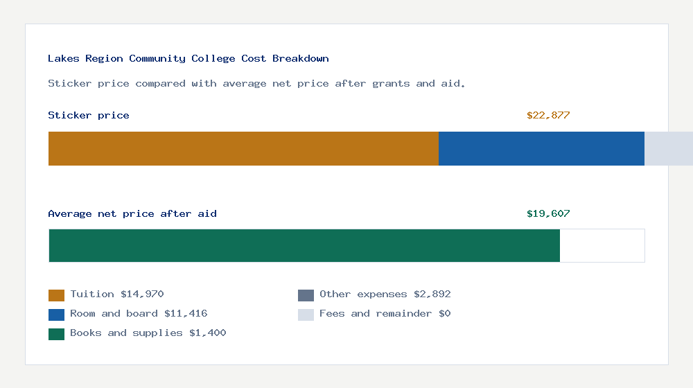 Lakes Region Community College cost of attendance breakdown - $14,970 tuition vs $19,607 average net price after financial aid