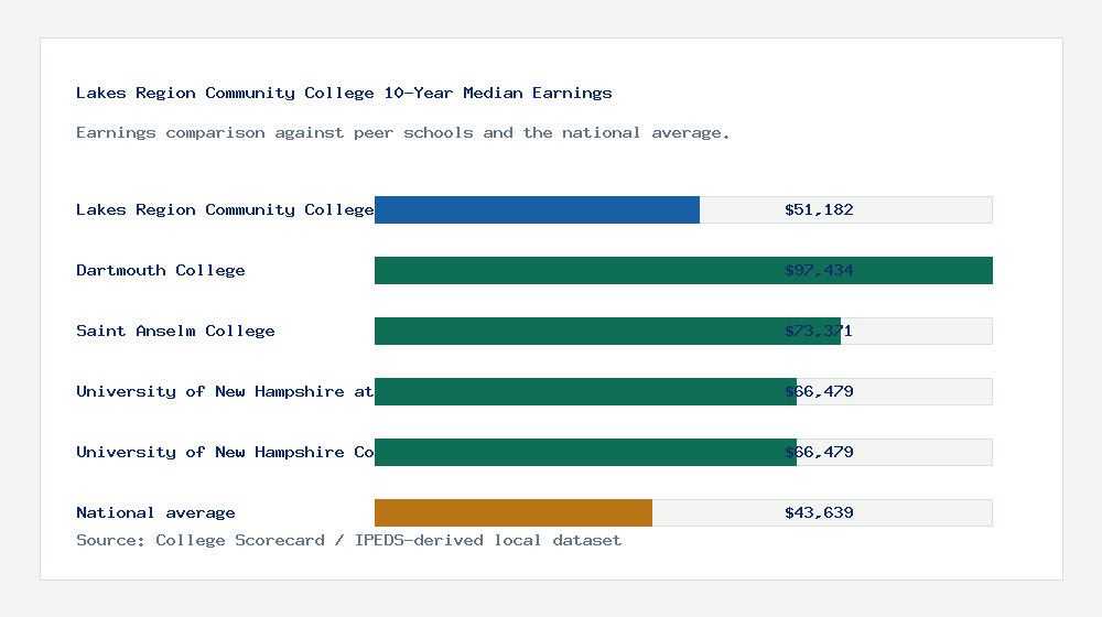 Lakes Region Community College earnings comparison bar chart - $51,182 median 10-year earnings compared with peer schools and the national average