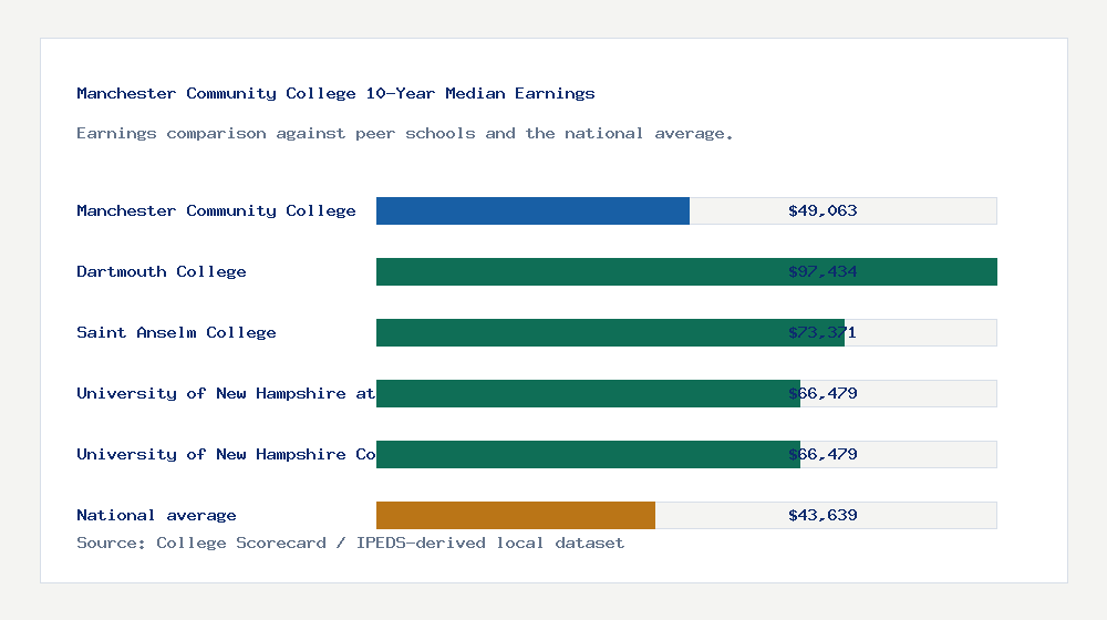 Manchester Community College earnings comparison bar chart - $49,063 median 10-year earnings compared with peer schools and the national average