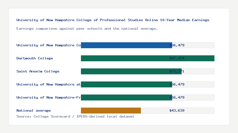University of New Hampshire College of Professional Studies Online earnings comparison bar chart - $66,479 median 10-year earnings compared with peer schools and the national average