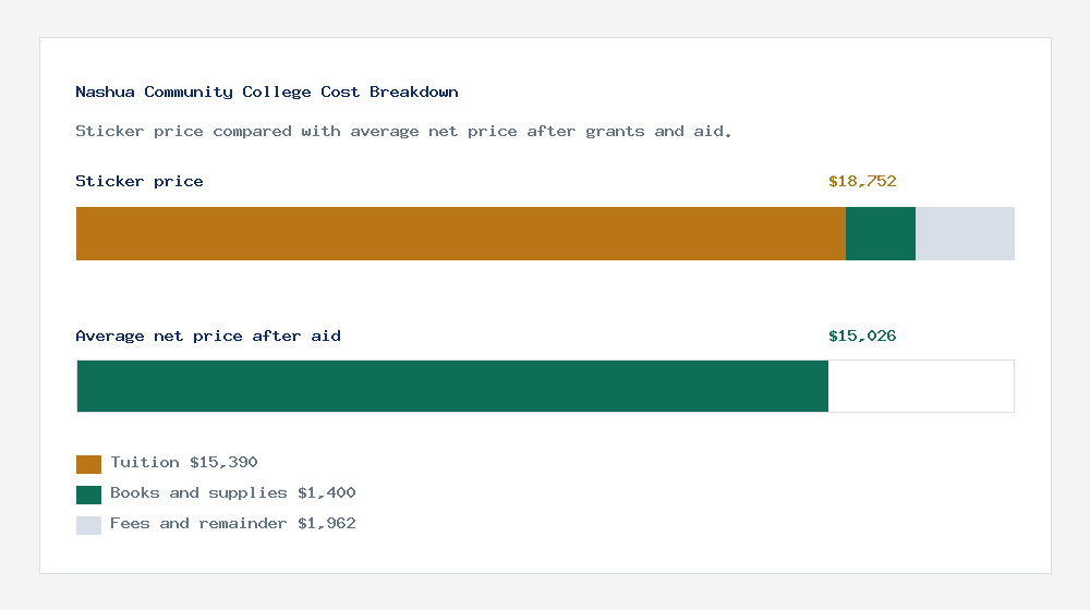 Nashua Community College cost of attendance breakdown - $15,390 tuition vs $15,026 average net price after financial aid