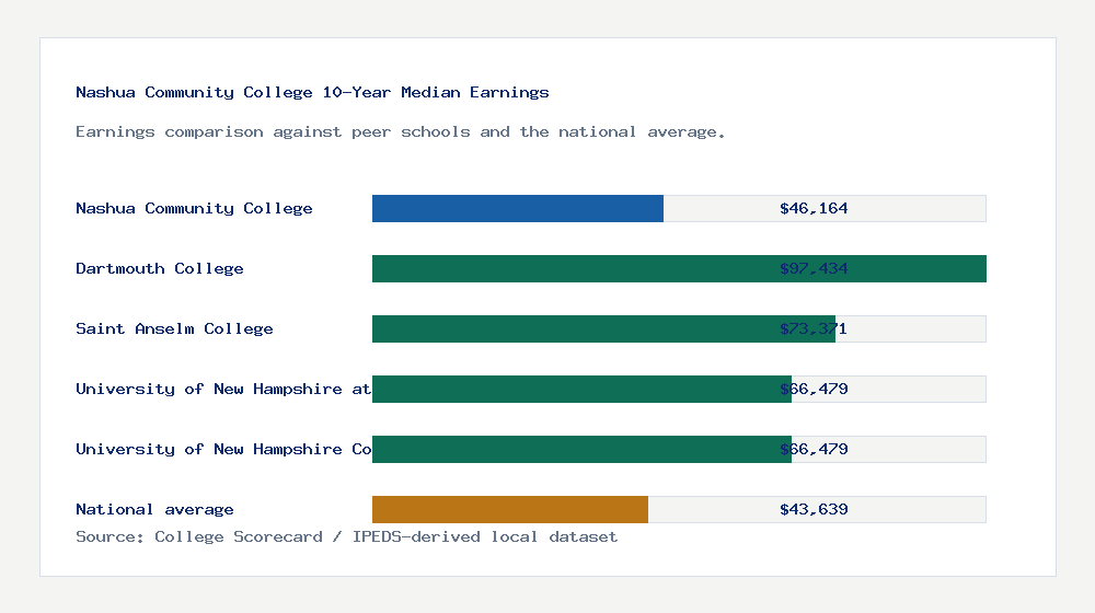 Nashua Community College earnings comparison bar chart - $46,164 median 10-year earnings compared with peer schools and the national average