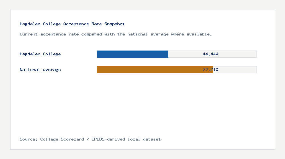 Magdalen College acceptance rate chart showing 44.44% acceptance rate compared with the national average