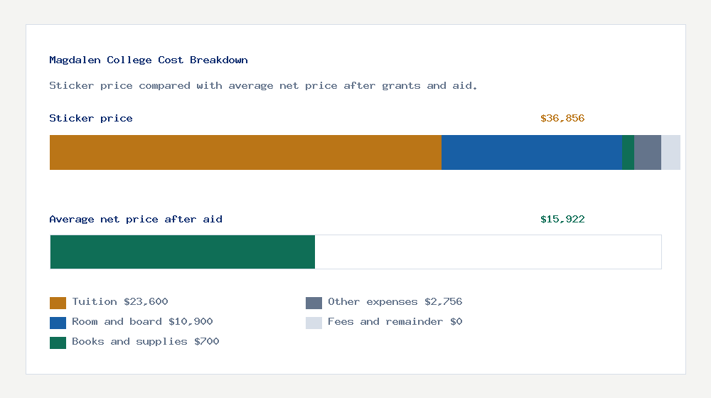 Magdalen College cost of attendance breakdown - $23,600 tuition vs $15,922 average net price after financial aid