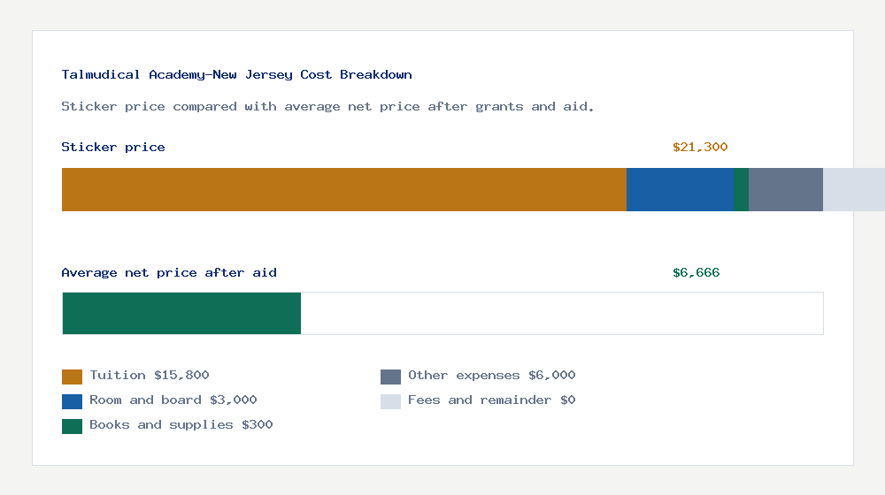 Talmudical Academy-New Jersey cost of attendance breakdown - $15,800 tuition vs $6,666 average net price after financial aid