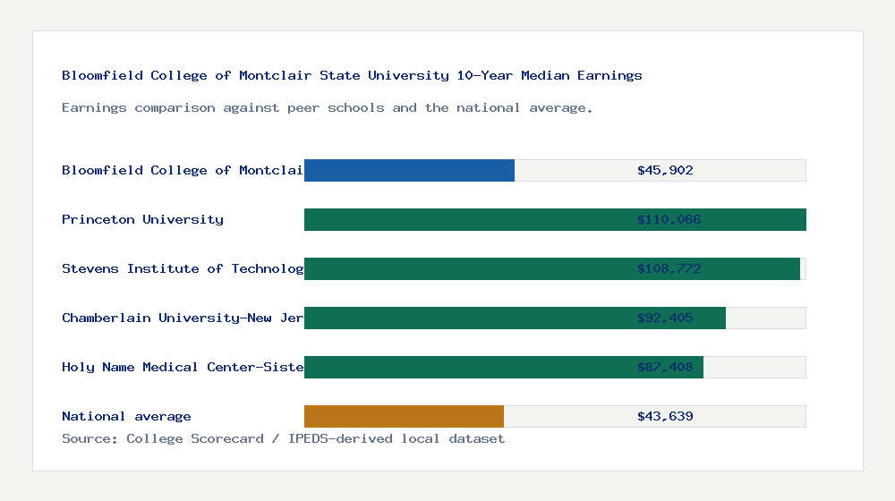 Bloomfield College of Montclair State University earnings comparison bar chart - $45,902 median 10-year earnings compared with peer schools and the national average