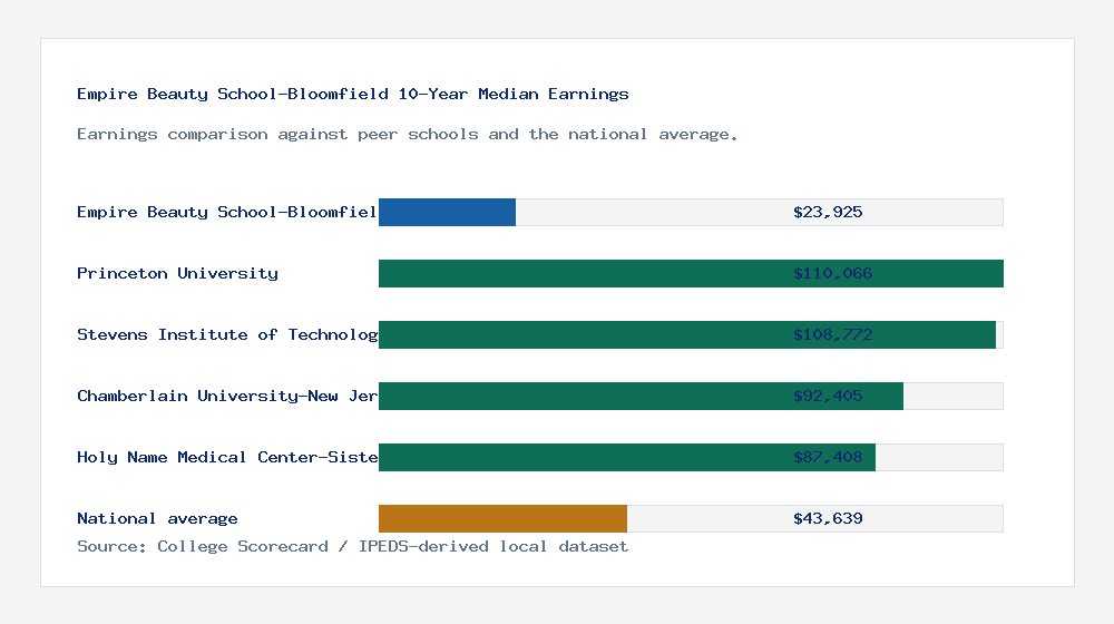 Empire Beauty School-Bloomfield earnings comparison bar chart - $23,925 median 10-year earnings compared with peer schools and the national average