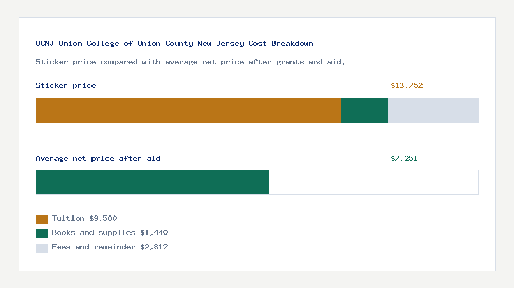 UCNJ Union College of Union County New Jersey cost of attendance breakdown - $9,500 tuition vs $7,251 average net price after financial aid